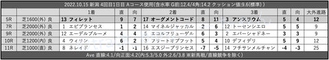 2022.10.15 新潟 4回目1日目 Aコース使用