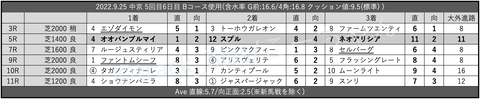 2022.9.25 中京 5回目6日目 Bコース使用