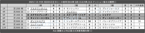 2023.7.15 中京 2回目5日目 Bコース使用