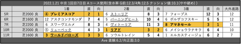 2022.1.21 中京 1回目7日目 Aコース使用