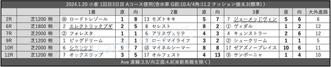 2024.1.20 小倉 1回目3日目 Aコース使用