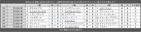 2022.4.16 福島 1回目1日目 Aコース使用