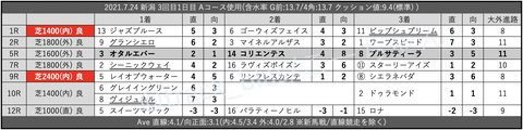 2021.7.24 新潟 3回目1日目 Aコース使用