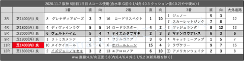 2020.11.7 阪神 5回目1日目 Aコース使用