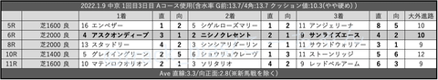 2022.1.9 中京 1回目3日目 Aコース使用