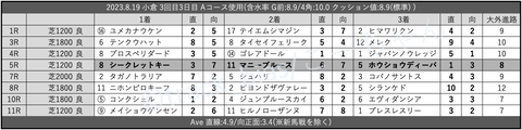 2023.8.19 小倉 3回目3日目 Aコース使用