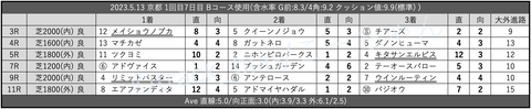 2023.5.13 京都 1回目7日目 Bコース使用