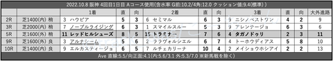 2022.10.8 阪神 4回目1日目 Aコース使用