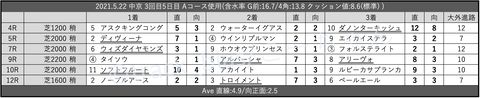 2021.5.22 中京 3回目5日目 Aコース使用