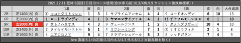 2021.12.11 阪神 6回目3日目 Bコース使用