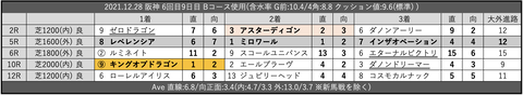 2021.12.28 阪神 6回目9日目 Bコース使用