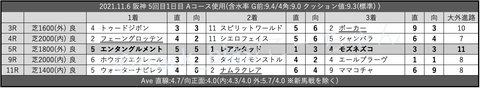 2021.11.6 阪神 5回目1日目 Aコース使用