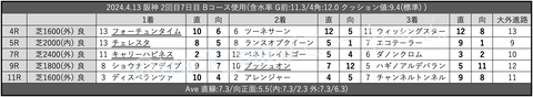 2024.4.13 阪神 2回目7日目 Bコース使用