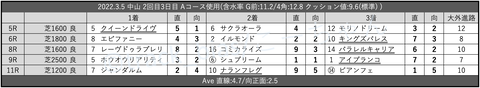 2022.3.5 中山 2回目3日目 Aコース使用