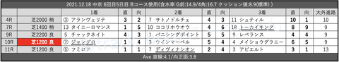 2021.12.18 中京 6回目5日目 Bコース使用