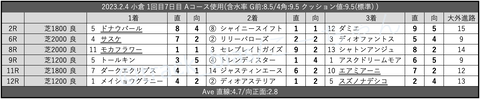 2023.2.4 小倉 1回目7日目 Aコース使用