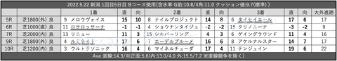 2022.5.22 新潟 1回目5日目 Bコース使用