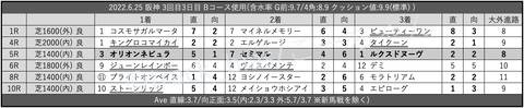 2022.6.25 阪神 3回目3日目 Bコース使用