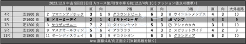 2023.12.9 中山 5回目3日目 Aコース使用