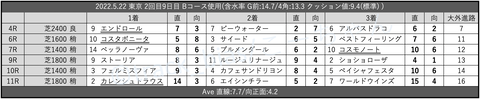 2022.5.22 東京 2回目9日目 Bコース使用