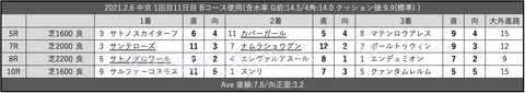 2021.2.6 中京 1回目11日目 Bコース使用