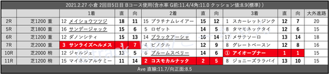 2021.2.27 小倉 2回目5日目 Bコース使用