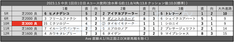 2023.1.5 中京 1回目1日目 Aコース使用