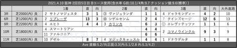 2021.4.10 阪神 2回目5日目 Bコース使用