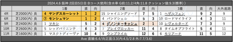 2024.4.6 阪神 2回目5日目 Bコース使用