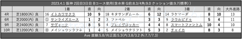 2023.4.1 阪神 2回目3日目 Bコース使用