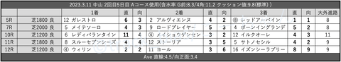 2023.3.11 中山 2回目5日目 Aコース使用