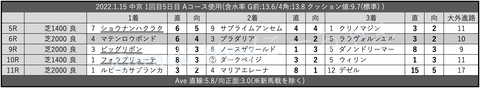 2022.1.15 中京 1回目5日目 Aコース使用