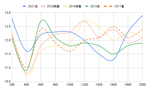 ラップ推移