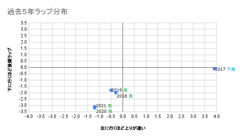 過去5年ラップ分布