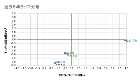 過去５年ラップ分布