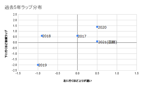 過去5年ラップ分布