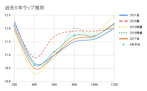 過去5年ラップ推移