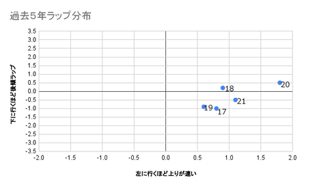 過去5年ラップ分布