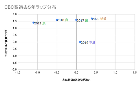CBC賞過去5年ラップ分布
