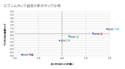 エプソムカップ過去5年のラップ分布