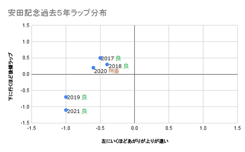 安田記念過去5年ラップ分布