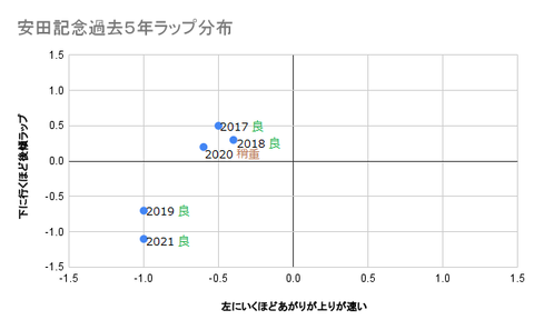 安田記念過去５年ラップ分布