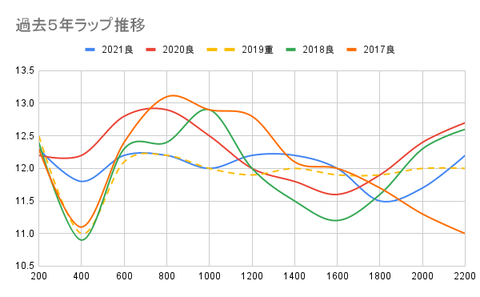 過去5年ラップ推移