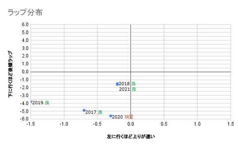 ラップ分布