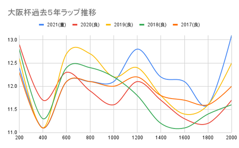 大阪杯過去5年ラップ推移