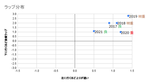 ラップ分布