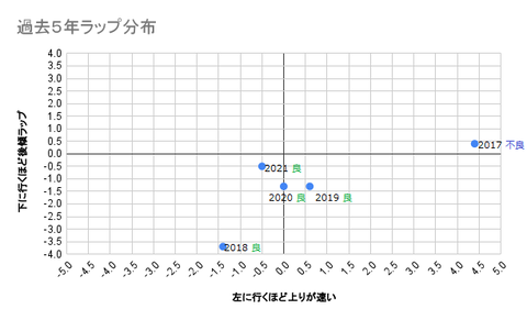 過去5年ラップ分布