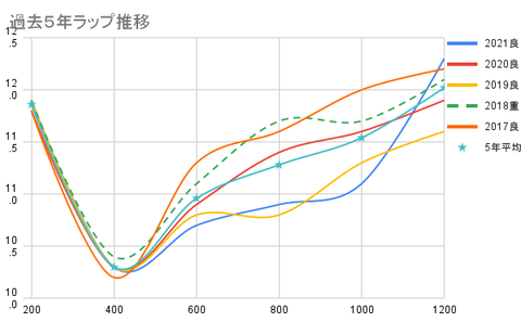 過去5年ラップ推移