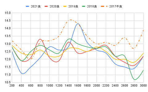 推移