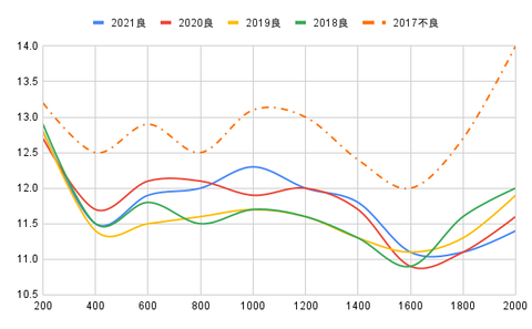 ラップ推移